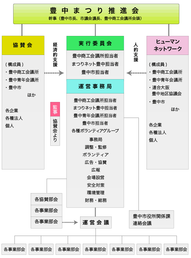 豊中まつり2010・組織図